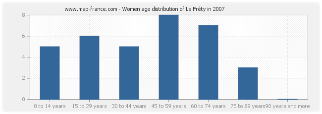 Women age distribution of Le Fréty in 2007